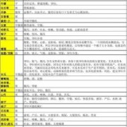 孕期的禁忌（孕期的禁忌食物一览表）