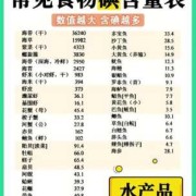 碘的应用,孕期吃什么补碘比较快些