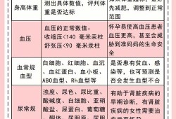 备孕期间需要检查什么（备孕期间需要检查什么项目）
