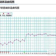 孕期正常体温是多少,受孕期体温会升高吗