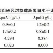 高密度脂蛋白偏高怎么办,孕期高密度脂蛋白偏高说明什么问题