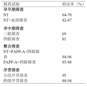 染色体异常如何检查,查胎儿染色体怎么查的