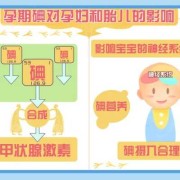 孕期碘缺乏（孕期碘缺乏可能会导致胎儿出现）