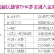 孕妇每天应该吃多少DHA,孕期DHA摄入量每日为多少