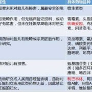 孕期用药对胎儿的影响（孕期用药对胎儿的影响有哪些）