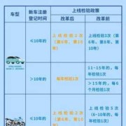 几次孕期检查（为什么私家车15年后，要一年2次年检）