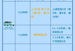 几次孕期检查（为什么私家车15年后，要一年2次年检）