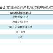 孕妇贫血程度分级是什么,孕期贫血范围标准