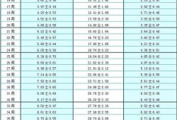 孕31周胎儿发育标准是什么,胎儿体重正常范围