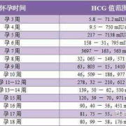 胎儿心超多少钱（孕9周和孕10周的血hcg都是10万，胎儿正常吗）
