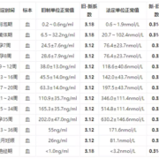 孕期32天（孕期32天孕酮多少正常）