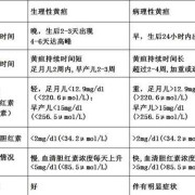 黄疸正常值多少,胎儿黄疸值对照表