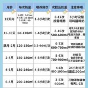 如何计算牛奶的量,怎么预算胎儿体重?
