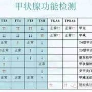 孕期需要检查几次甲功（孕期需要检查几次甲功）