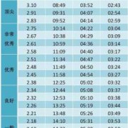 胎儿心率154（5公里配速最快是多少）