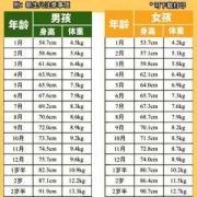 小孩的体重偏轻怎么办才好的呢？宝宝有四个月多了,胎儿体重偏轻有什么影响吗