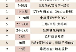 孕期几周做唐氏筛查（请问一下做无创dna什么时候做最合适）