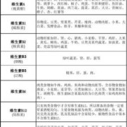 孕妇缺维生素k怎么补？哪些食物含维生素K比较多的,孕期吃什么维生素片比较好