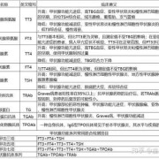 孕妇做甲功最佳时间,孕期甲功三项的正常值