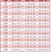 胎儿生长曲线（3个月宝宝的正常头围）