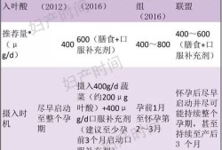 怀孕吃什么叶酸片好,孕期叶酸推荐摄入量