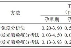 孕期tsh（孕期tsh值正常范围）