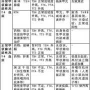 孕期t4偏高正常吗（宝宝2个月了T4正常T3TSH高了是什么病）