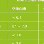 孕妇正常血糖是多少,孕期正常血糖值是多少