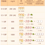 孕四个月每天要补充钙多少毫克啊,孕期钙需求量表格