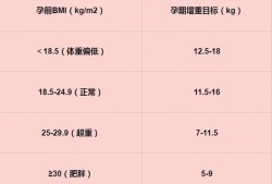 怀孕六个月增重多少斤，长多少斤属于正常呢,孕期增重表格