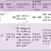 孕期叶酸摄入量（孕期叶酸摄入量每日为多少）
