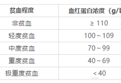 孕期怎么知道自己贫血（孕期怎么知道自己贫血还是不贫血）