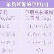 孕期第19周（孕19周，正常体重增加多少）