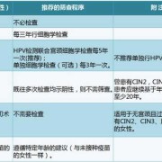 孕期宫颈筛查（孕期宫颈筛查有必要吗）