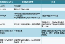孕期宫颈筛查（孕期宫颈筛查有必要吗）