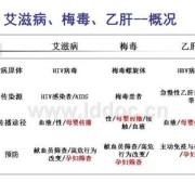 艾滋病乙肝，梅毒，整个孕期需要检查几次呢,孕期艾滋病梅毒什么时候检查