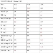 牛奶营养素参考值是什么意思,孕期生物素计量