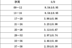 胎儿脐动脉（胎儿脐动脉血流s/d正常值）