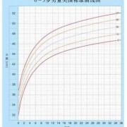 胎儿生长曲线（3个月宝宝的正常头围）