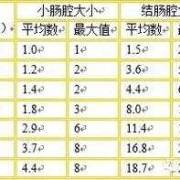 胎儿肠段内含液量偏多（胎儿肠段内含液量偏多,最多11cm）
