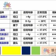 新生儿体温的标准是多少,胎儿体温多少正常范围