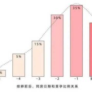 备孕期准备怀孕（备孕期准备怀孕前几天不同房）