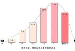 备孕期准备怀孕（备孕期准备怀孕前几天不同房）