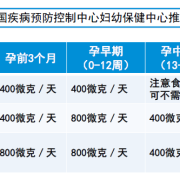 孕期叶酸测定（叶酸检测有必要做吗）