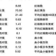 孕期白细胞计数偏高（白细胞计数(WBC)偏高是怎么回事）