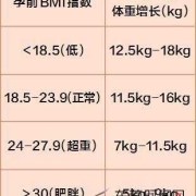 孕期重几斤正常（孕期重几斤算正常?）