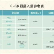 孕四个月每天要补充钙多少毫克啊,孕期钙需求量表格