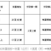 孕期体重控制标准（孕期体重控制标准公式）