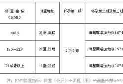 孕期体重控制标准（孕期体重控制标准公式）