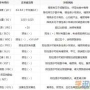 怀孕都要做哪些检查,孕期尿常规检查什么项目